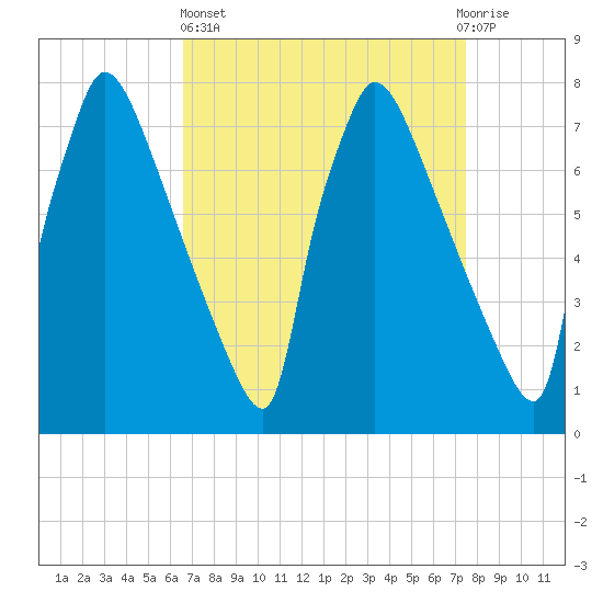 Fieldsboro tide chart for Wednesday, April 5, 2023