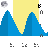 Fieldsboro tide chart for Thursday, April 6, 2023