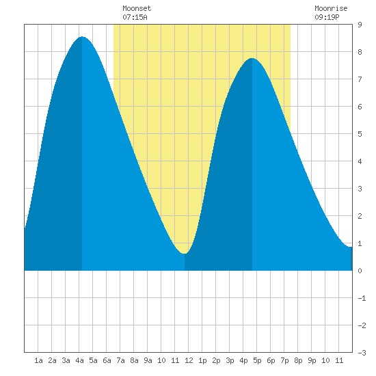 Fieldsboro tide chart for Friday, April 7, 2023