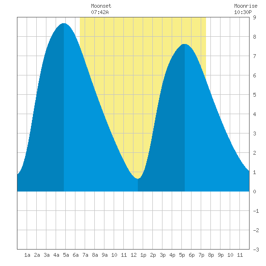 Fieldsboro tide chart for Saturday, April 8, 2023