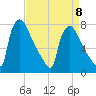 Fieldsboro tide chart for Saturday, April 8, 2023
