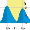Fieldsboro tide chart for Sunday, April 9, 2023