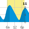 Fieldsboro tide chart for Thursday, May 11, 2023