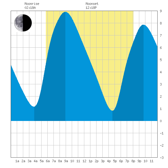 Fieldsboro tide chart for Friday, May 12, 2023