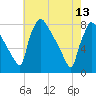 Fieldsboro tide chart for Saturday, May 13, 2023
