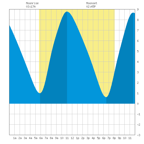 Fieldsboro tide chart for Sunday, May 14, 2023
