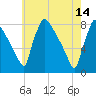 Fieldsboro tide chart for Sunday, May 14, 2023