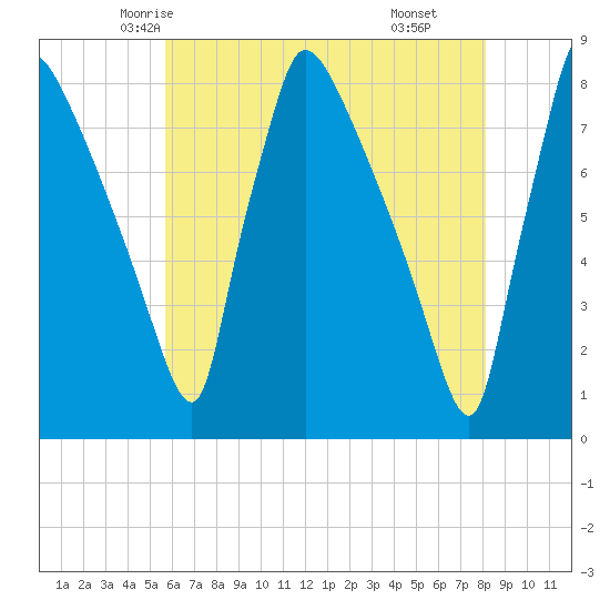 Fieldsboro tide chart for Monday, May 15, 2023