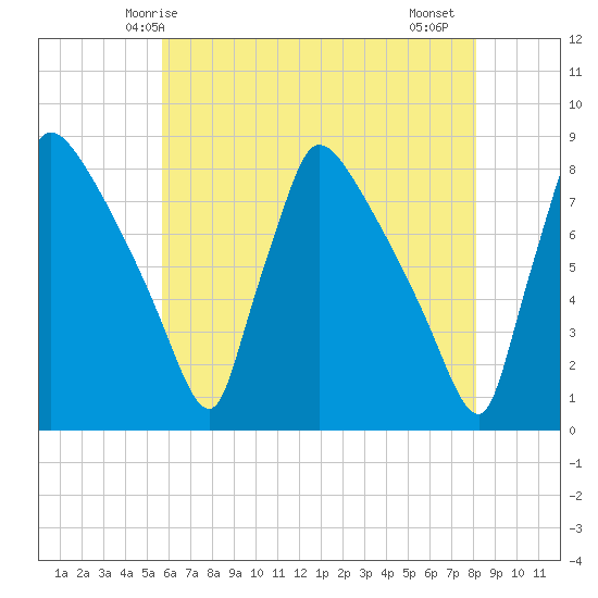 Fieldsboro tide chart for Tuesday, May 16, 2023
