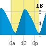 Fieldsboro tide chart for Tuesday, May 16, 2023