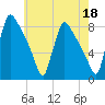 Fieldsboro tide chart for Thursday, May 18, 2023