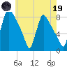 Fieldsboro tide chart for Friday, May 19, 2023