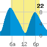 Fieldsboro tide chart for Monday, May 22, 2023