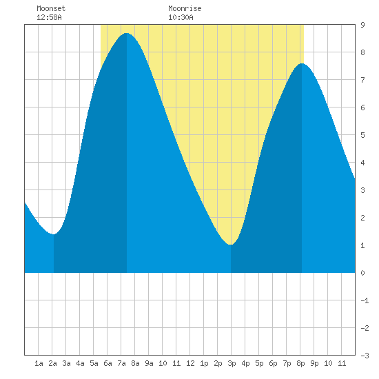 Fieldsboro tide chart for Thursday, May 25, 2023
