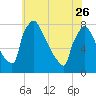 Fieldsboro tide chart for Friday, May 26, 2023