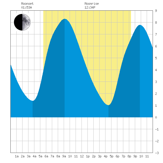 Fieldsboro tide chart for Saturday, May 27, 2023