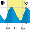 Fieldsboro tide chart for Saturday, May 27, 2023