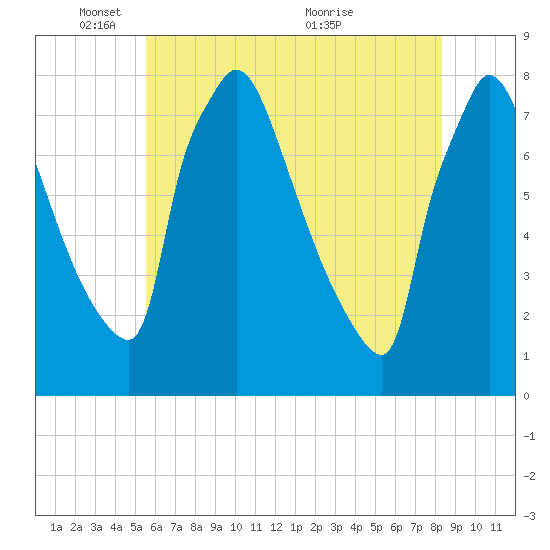 Fieldsboro tide chart for Sunday, May 28, 2023
