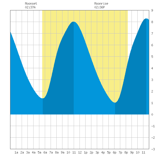 Fieldsboro tide chart for Monday, May 29, 2023