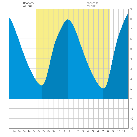 Fieldsboro tide chart for Tuesday, May 30, 2023