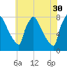 Fieldsboro tide chart for Tuesday, May 30, 2023
