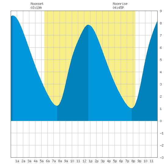Fieldsboro tide chart for Wednesday, May 31, 2023