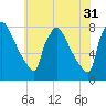 Fieldsboro tide chart for Wednesday, May 31, 2023
