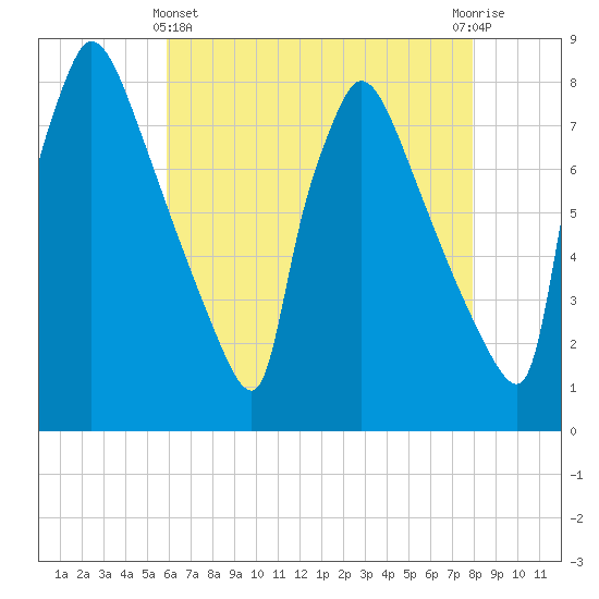 Fieldsboro tide chart for Thursday, May 4, 2023