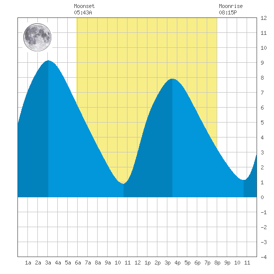 Fieldsboro tide chart for Friday, May 5, 2023