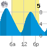 Fieldsboro tide chart for Friday, May 5, 2023