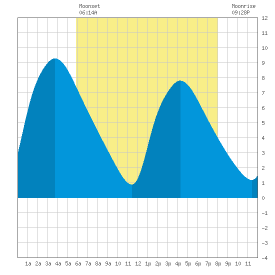 Fieldsboro tide chart for Saturday, May 6, 2023