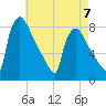 Fieldsboro tide chart for Sunday, May 7, 2023