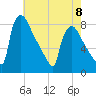 Fieldsboro tide chart for Monday, May 8, 2023