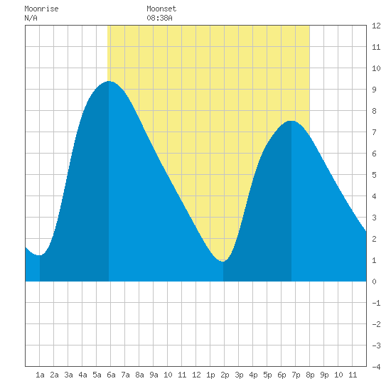 Fieldsboro tide chart for Tuesday, May 9, 2023