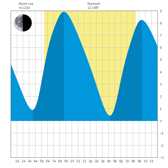 Fieldsboro tide chart for Saturday, June 10, 2023