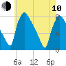 Fieldsboro tide chart for Saturday, June 10, 2023