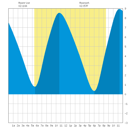 Fieldsboro tide chart for Monday, June 12, 2023