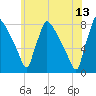 Fieldsboro tide chart for Tuesday, June 13, 2023