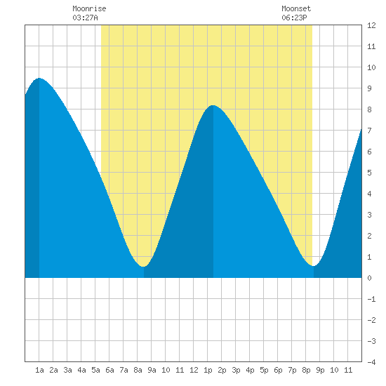 Fieldsboro tide chart for Thursday, June 15, 2023