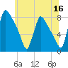 Fieldsboro tide chart for Friday, June 16, 2023