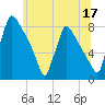 Fieldsboro tide chart for Saturday, June 17, 2023