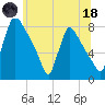 Fieldsboro tide chart for Sunday, June 18, 2023