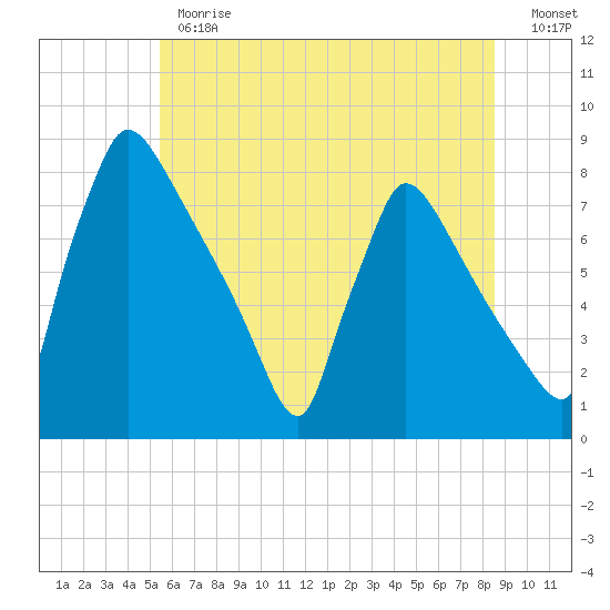 Fieldsboro tide chart for Monday, June 19, 2023