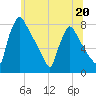 Fieldsboro tide chart for Tuesday, June 20, 2023