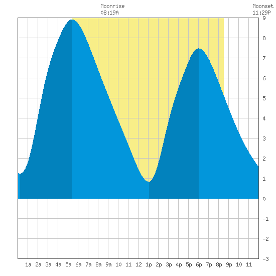 Fieldsboro tide chart for Wednesday, June 21, 2023