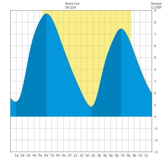 Fieldsboro tide chart for Thursday, June 22, 2023