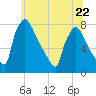 Fieldsboro tide chart for Thursday, June 22, 2023