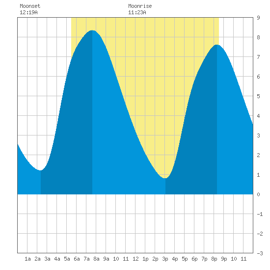 Fieldsboro tide chart for Saturday, June 24, 2023