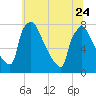Fieldsboro tide chart for Saturday, June 24, 2023