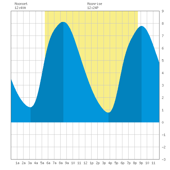 Fieldsboro tide chart for Sunday, June 25, 2023